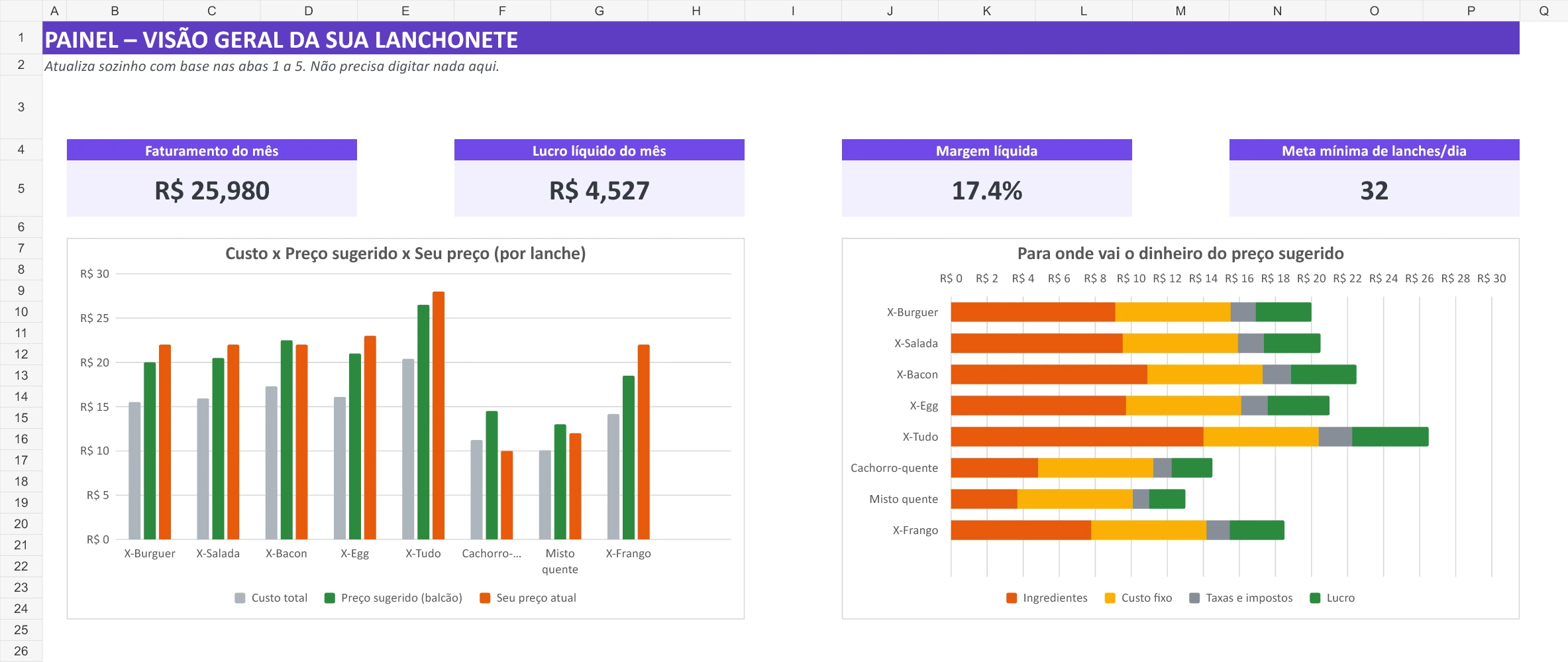 Painel real da planilha com faturamento, lucro, margem e gráficos comparativos dos lanches